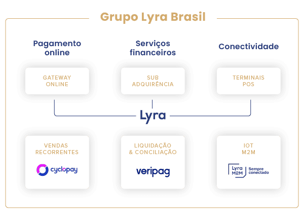 Grupo Lyra Brasil