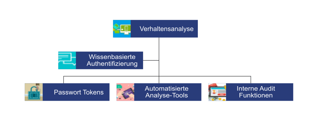 Prävention von Betrusfällen Schema