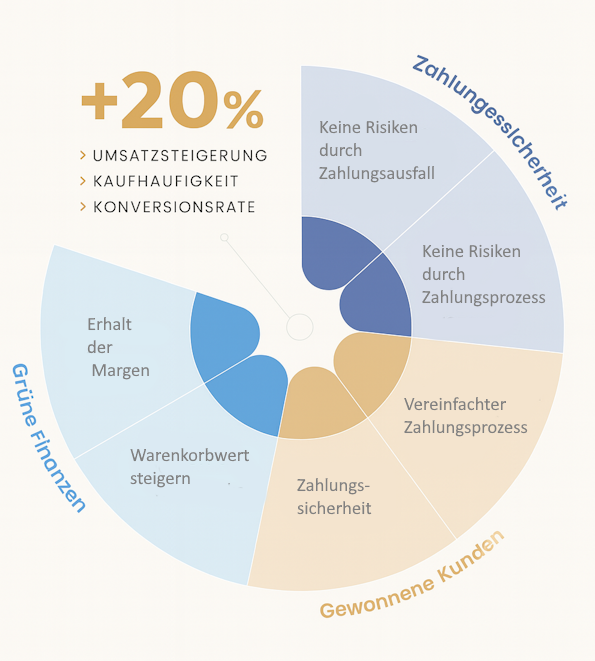Buy Now Pay Later – Wie der Einzelhandel von Teilzahlung profitiert