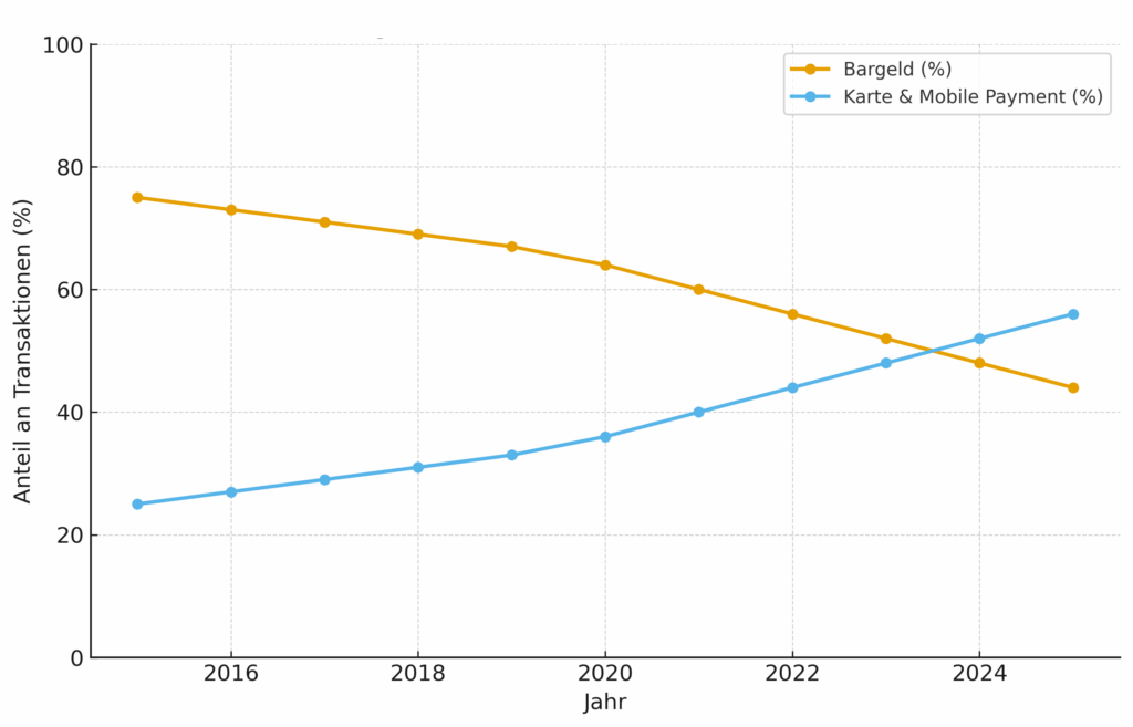 Zahlungsverhalten in Deutschland 2015–2025