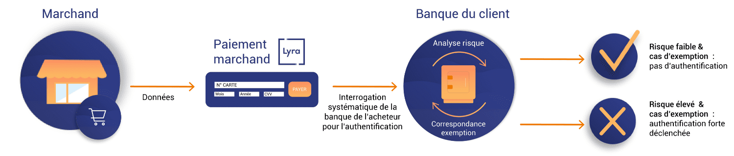 Processus 3DSecure 2