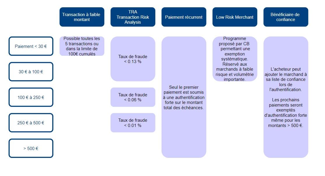 exemption authentification forte