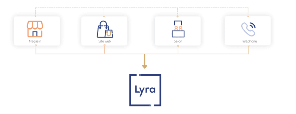 canaux de vente avec paiement via Lyra