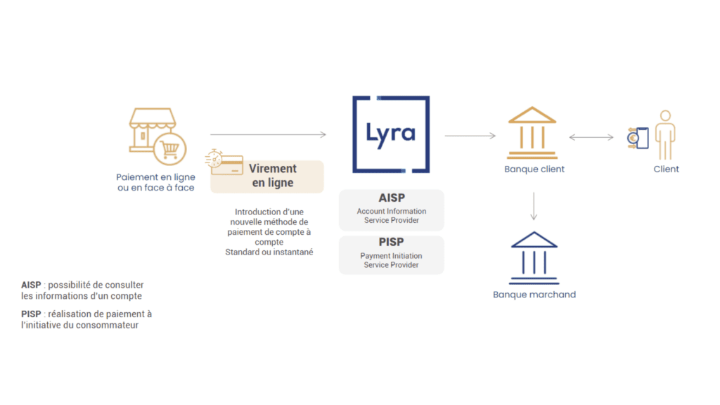 schéma initiation virement bancaire