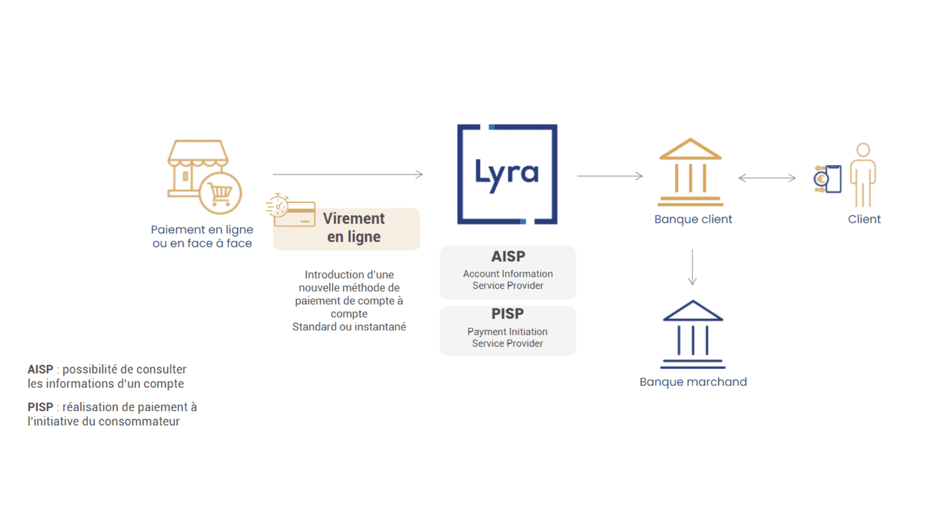 Initiation de virement bancaire - E-commerce
