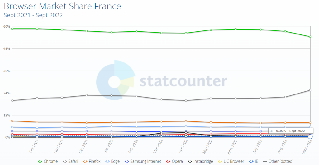 Stat internet explorer 2022