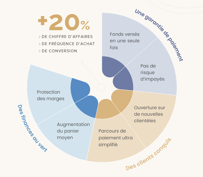 Pourquoi proposer d'acheter maintenant et de payer plus tard ?