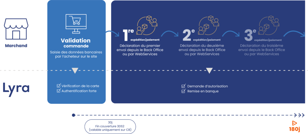 Paiement à l'expédition 