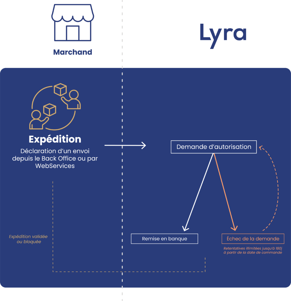 Paiement à l'expédition 