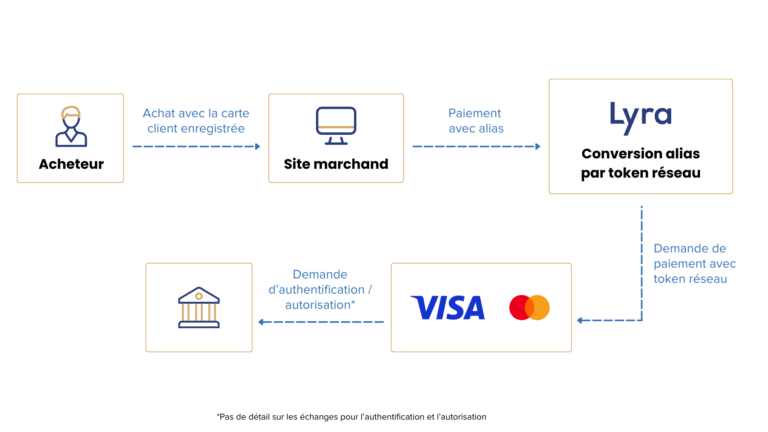Token Mastercard Simplifiez votre gestion avec la tokenisation Visa Mastercard