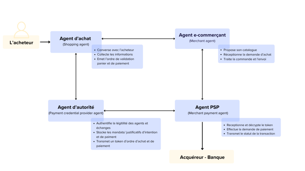 ecosysteme paiement agent IA
