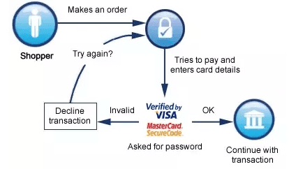 3 D secure transaction