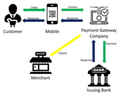 Difference between Mobile Payment and Mobile Commerce