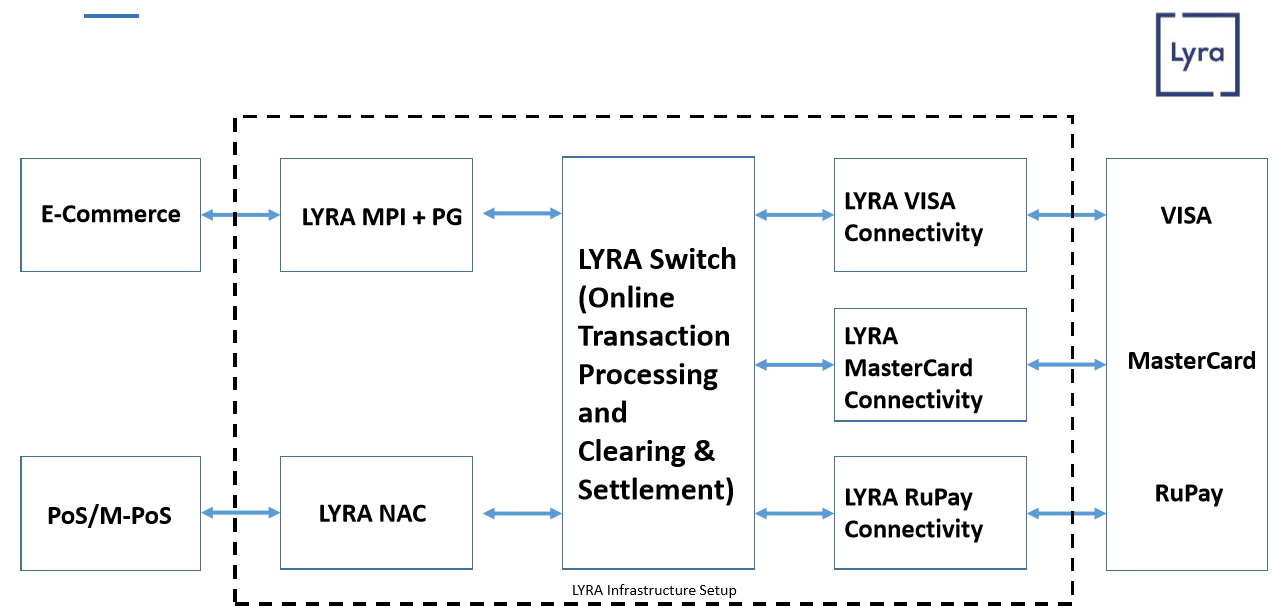 Lyra Payment-switch-architecture