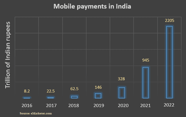 Mobile-payments-statistics-in-India