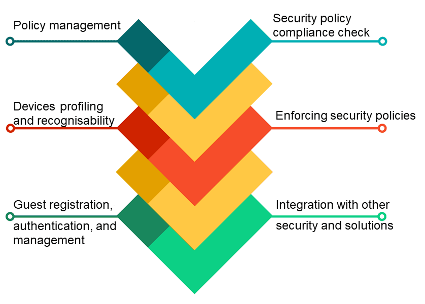 features-of-network-control