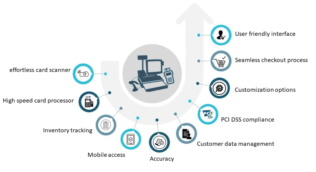 What is pos system point of sale system how does it work 