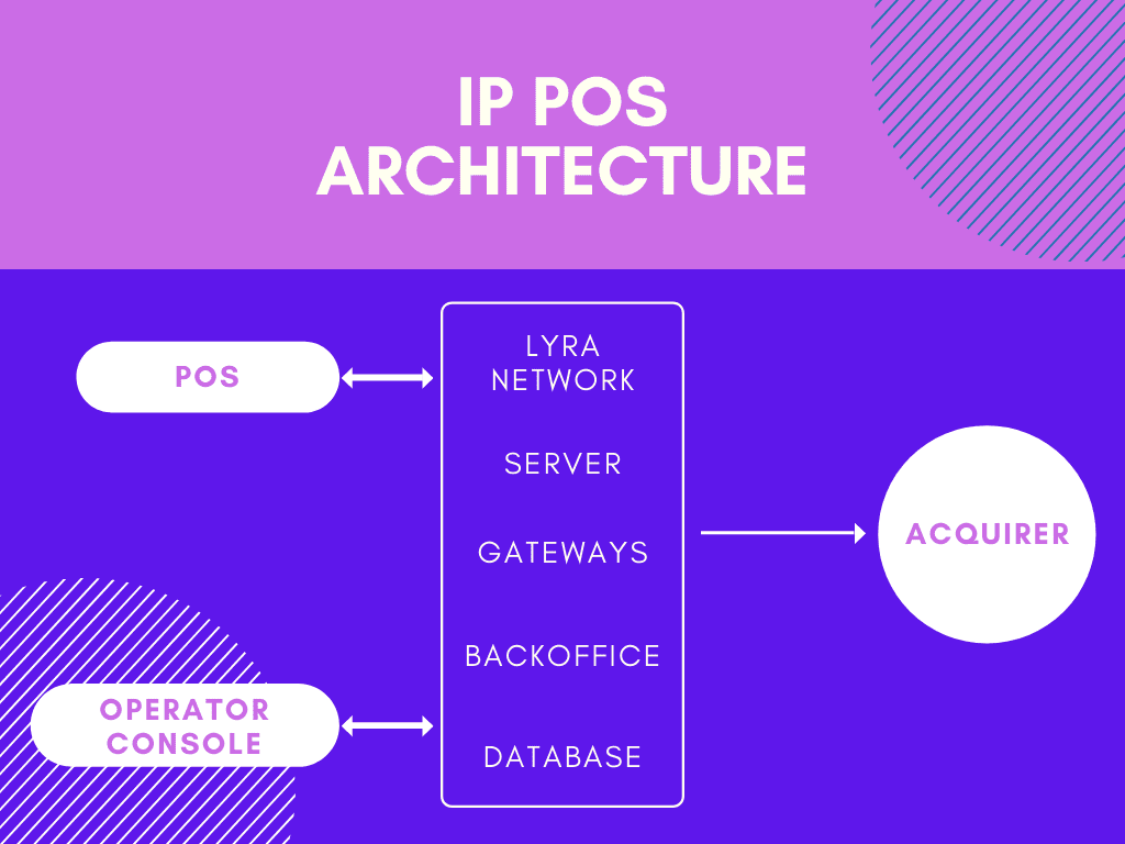 IP-POS-Architecture - Lyra-network