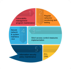 PCI-DSS-functions