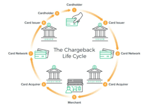 Payment Chargeback Cycle