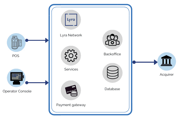 IP based POS solutions