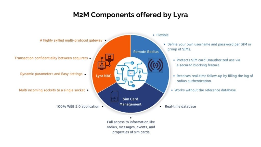 M2M components offered by LYRA