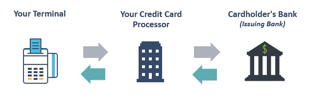 card transaction success rate