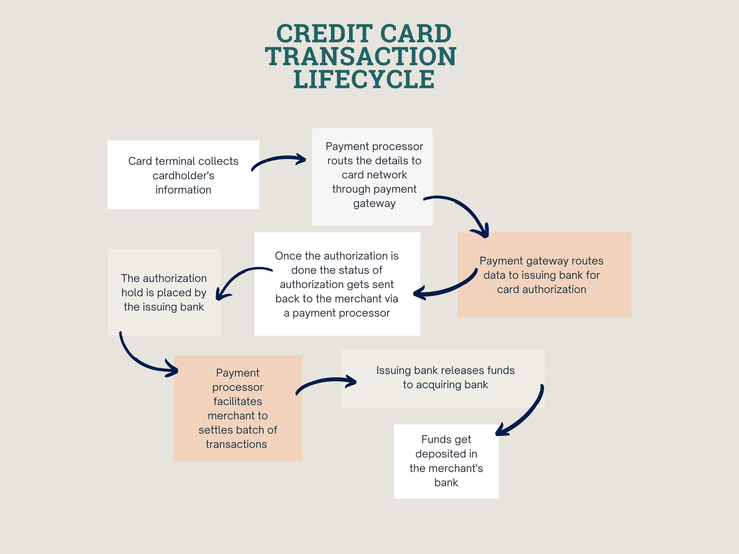 Fees for Credit Card Processing: A Guide